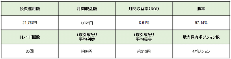 ユーノリYK2月（パフォーマンス状況）