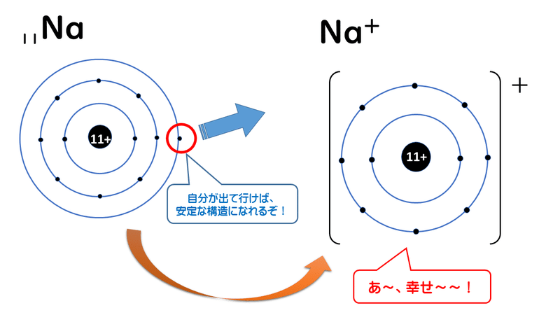 1 5 イオンの生成 おのれー Note 1 5 イオンの生成 おのれー Note