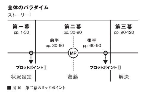 なめらかな世界と その敵 と 三幕構成 大曽根宏幸 Note