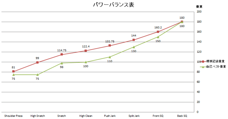 クイックリフトの重量の目安を出す「パワーバランス表」