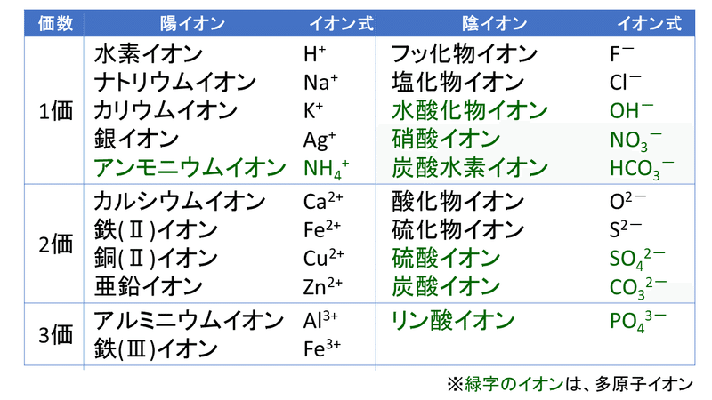 1 5 イオンの生成 おのれー Note