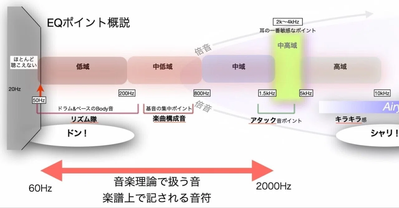 音楽の公理」ポピュラー音楽理論の根幹を成す絶対構造【音楽理論②第2