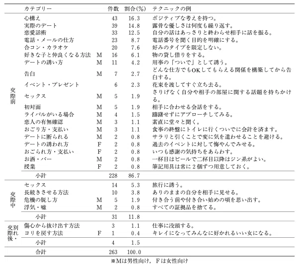 恋愛心理の研究は何のために必要か しがない心理学者の遺言書 Note