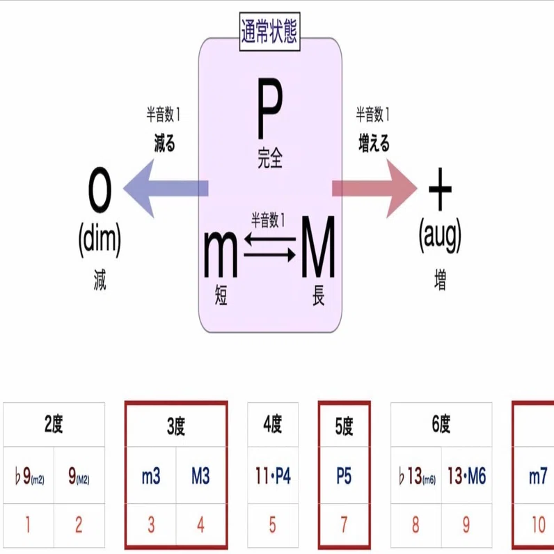 距離”が音楽を支配する─インターバルという名の静かな暴力【音楽理論
