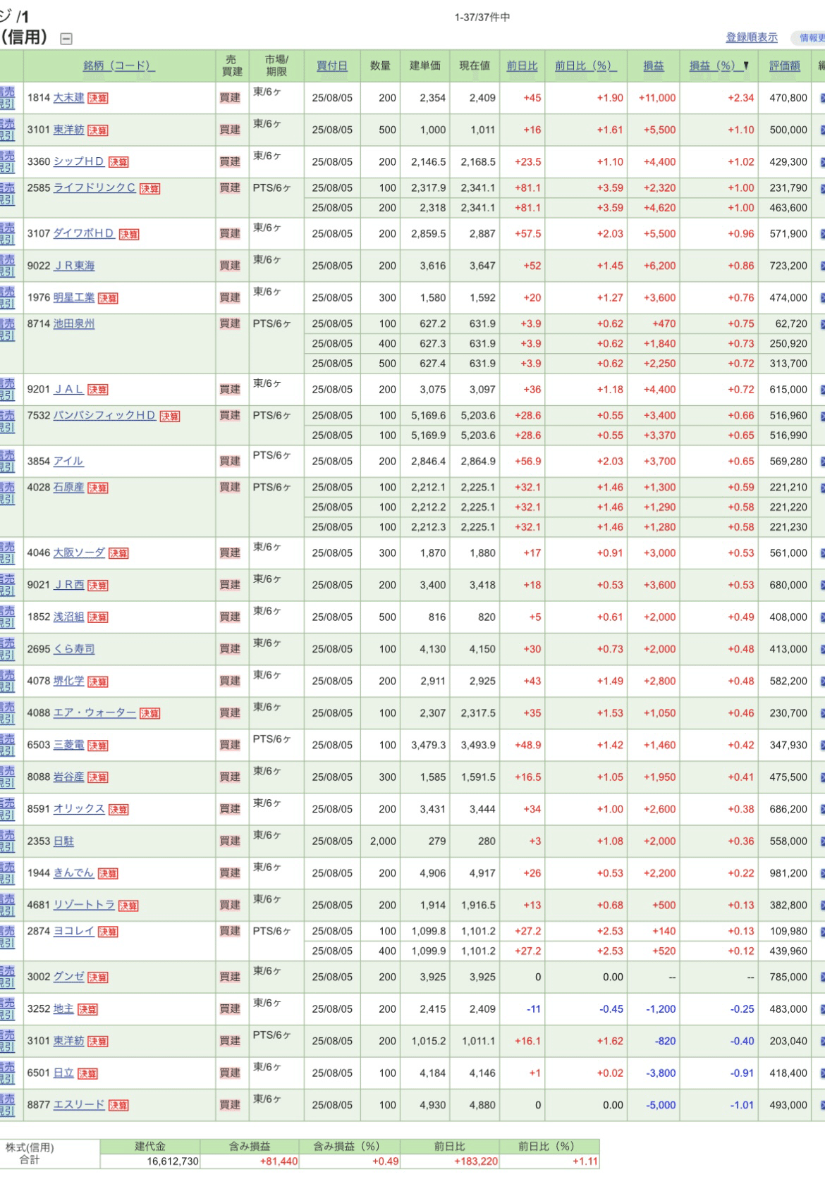 デイトレード１日目（2025/8/4）収支レポート｜アイス