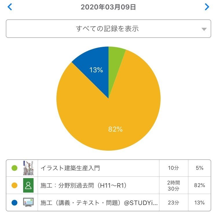 ７４日目 施工の過去問一巡目終了 請負契約の位置づけと役割 モーリィ Note