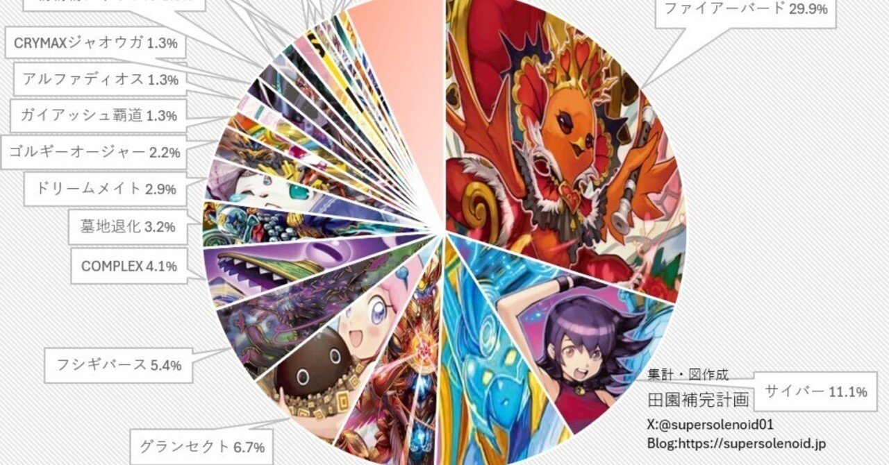 デュエマオリジナルCS入賞率(2025 7/28~8/3)の分析｜magical?