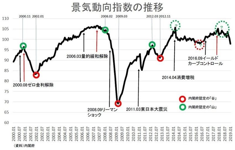 景気動向指数の推移