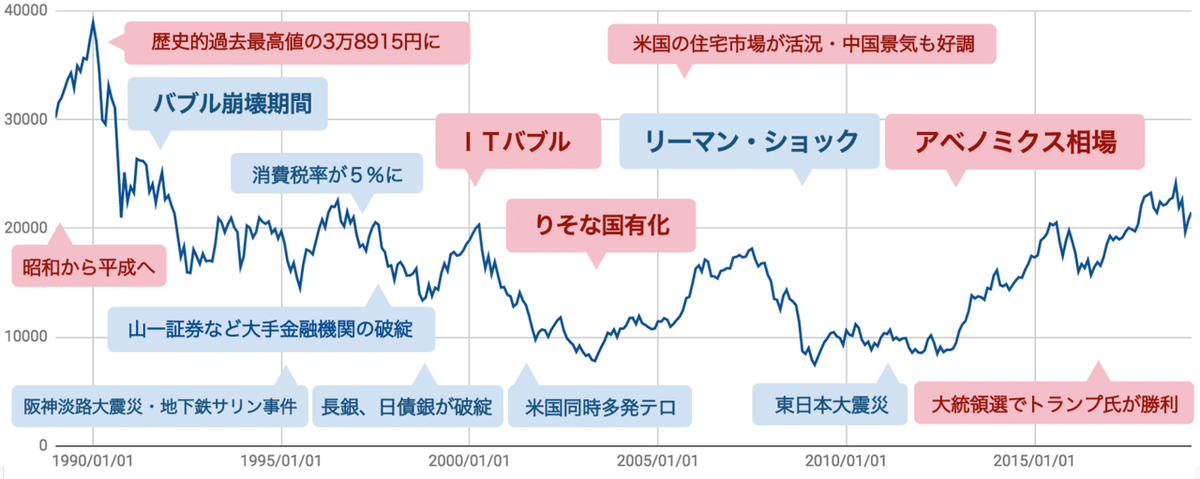 平成の出来事と日経平均の推移