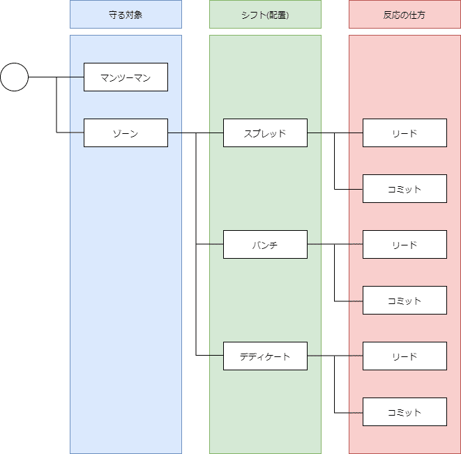 ブロックの分類