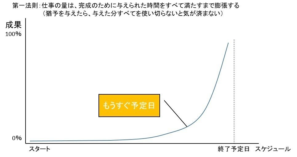 パーキンソンの法則 パーキンソンの法則をわかりやすく解説 - Genspark