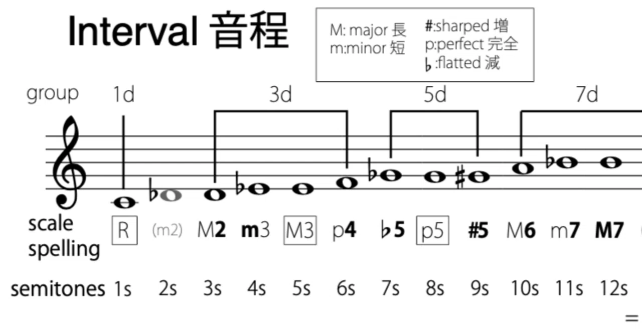 和声理論04】音程2（音程名と広義の度数）｜干場数理塾