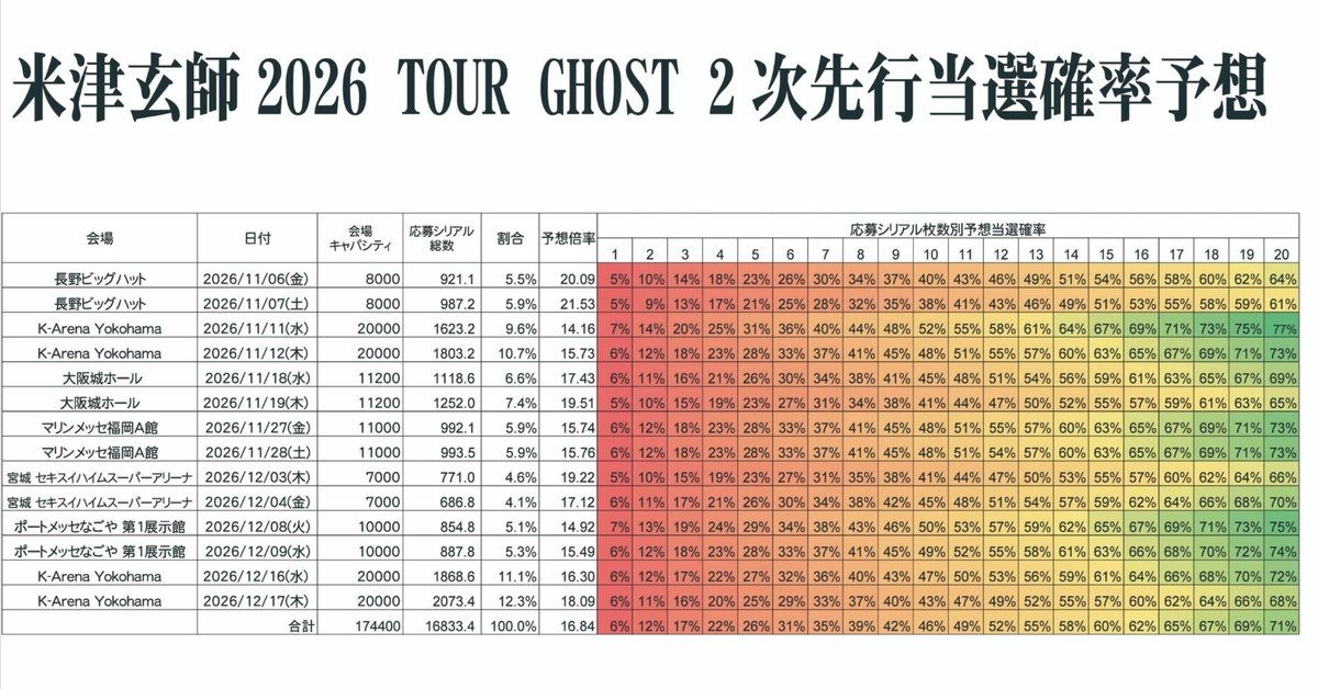 シリアルナンバー用紙4枚　米津玄師 2026 TOUR / GHOST 米津玄師2026TOUR GHOST 2次先行の事前準備と当選確率予想｜どに