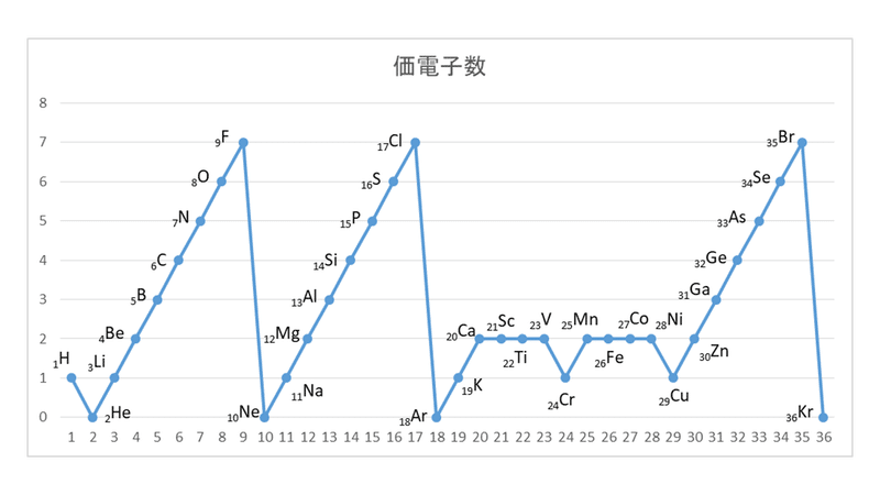 1 6 元素の周期律と周期表 おのれー Note