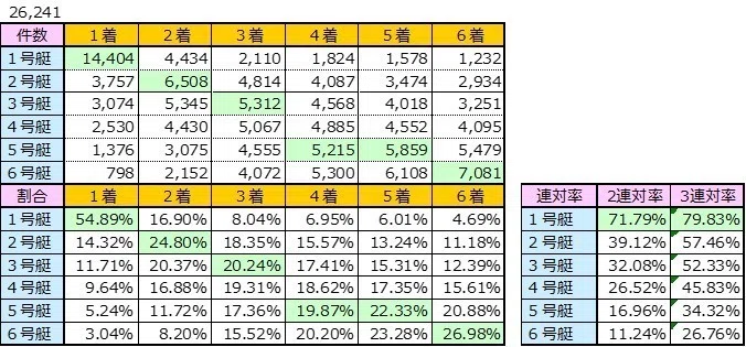 データで見る】競艇 全国平均データ 成績編#1｜データで見る競艇 M'sデータ