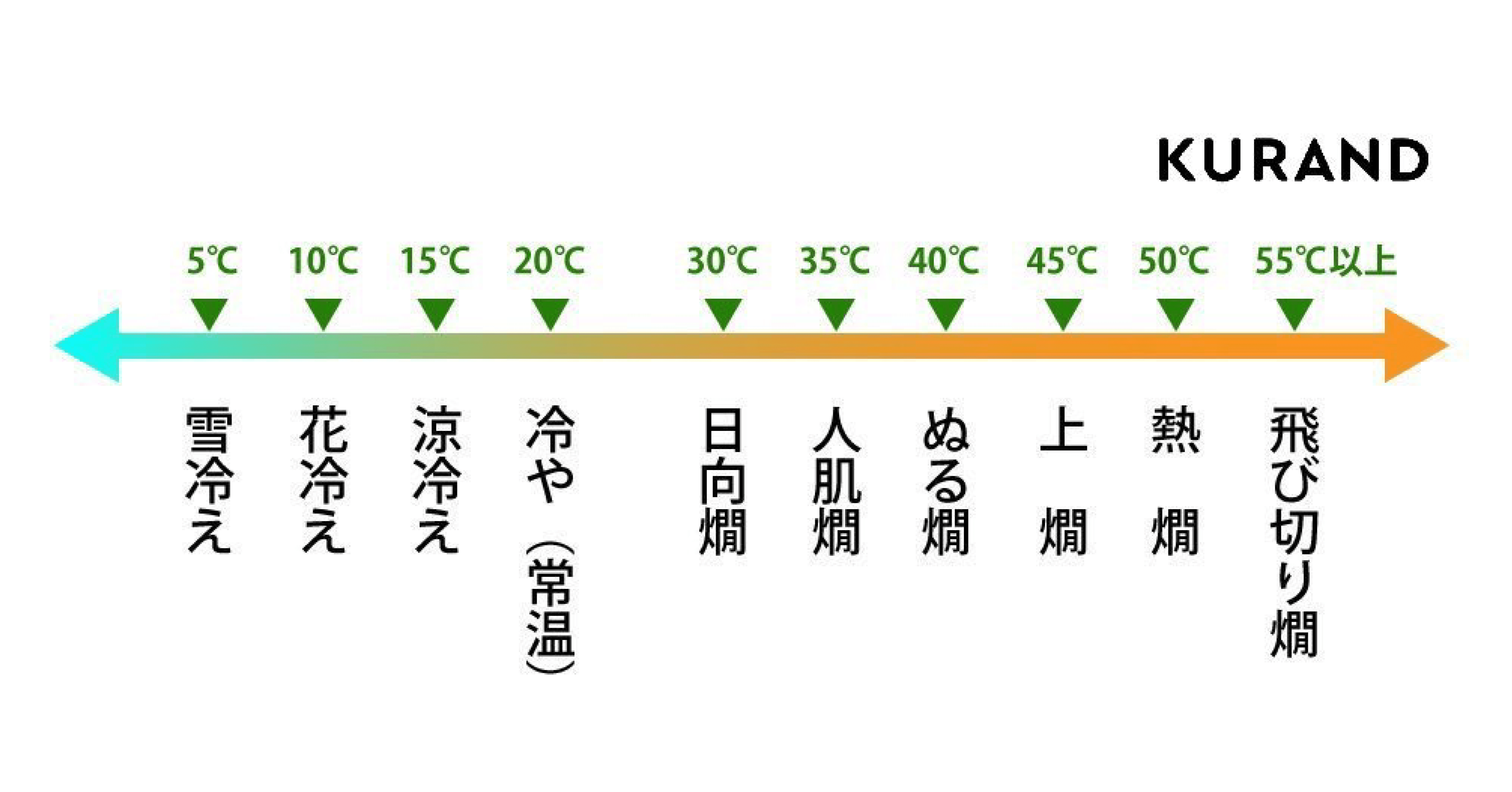 日本酒温度帯ごと名称と味わいの特徴 Kurand クランド Note