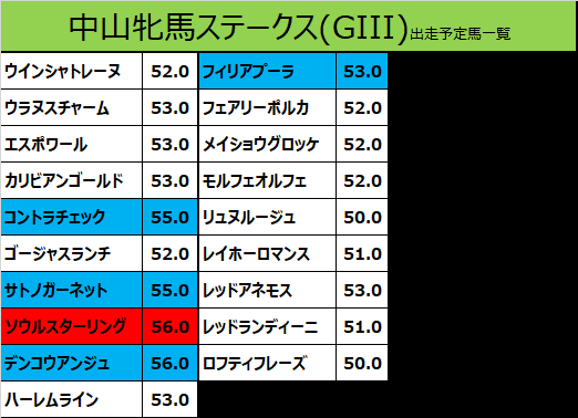 中山牝馬ステークス2020の予想用・出走予定馬一覧