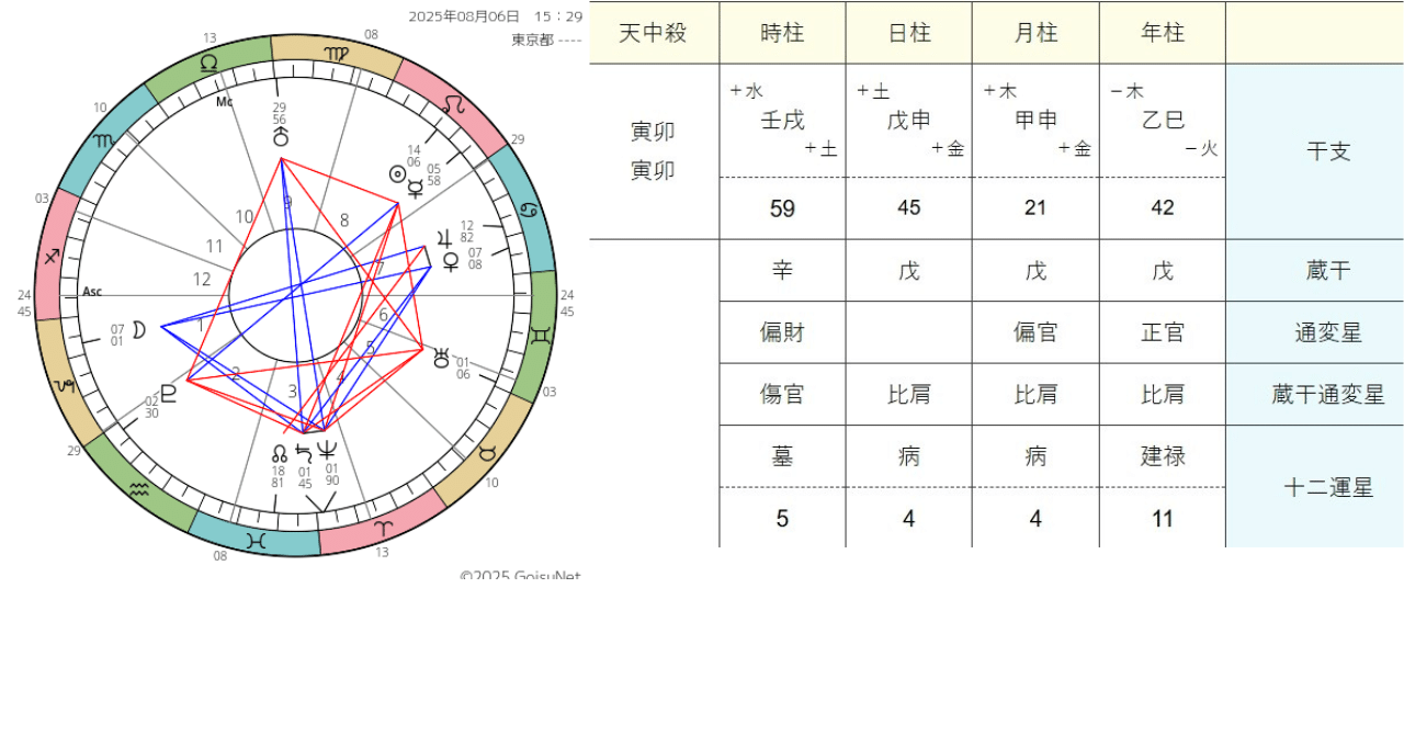 四柱推命と西洋占星術「NO.1」｜由良木