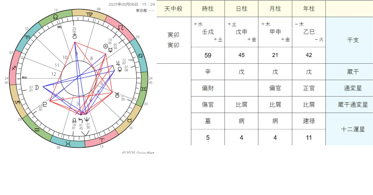 四柱推命と西洋占星術「NO.1」｜由良木