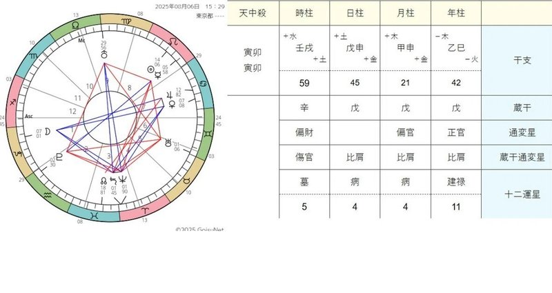 四柱推命と西洋占星術 - 十二支｜由良木｜note