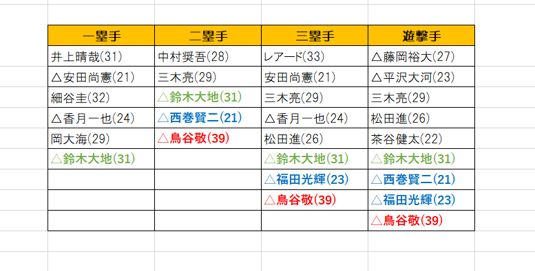 2020ロッテ内野