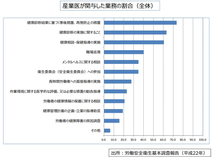 産業医が関与した業務の割合