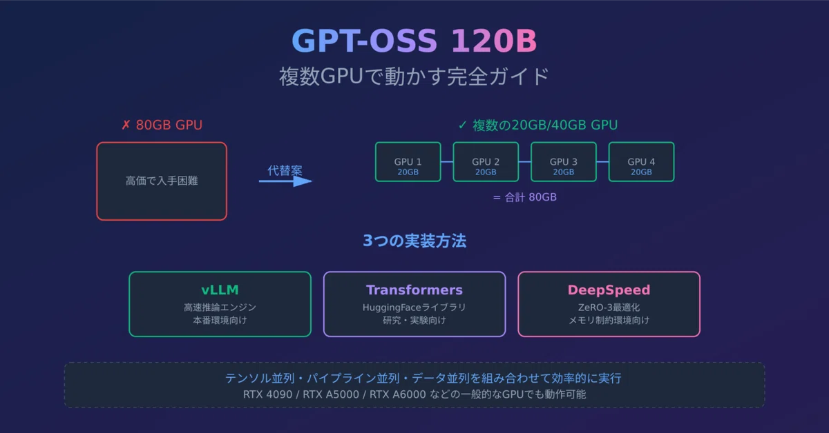 Easy as a Bunny! A Complete Guide to Running GPT-OSS 120B on Multiple ...