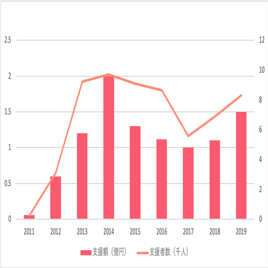 東日本大震災の寄付金はいくらですか？