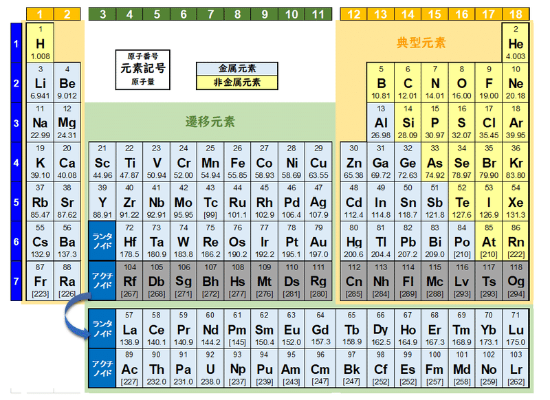 原子 番号