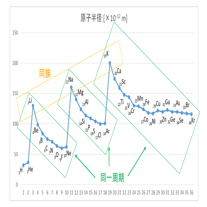 1 6 元素の周期律と周期表 おのれー Note