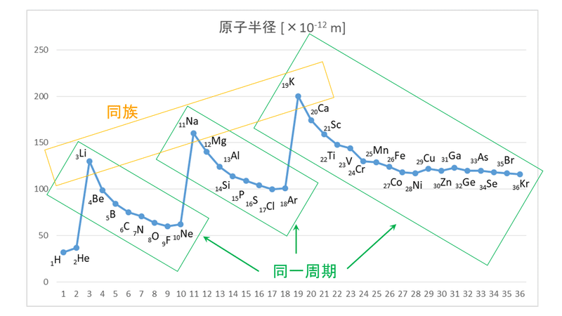1 6 元素の周期律と周期表 おのれー Note 1 6 元素の周期律と周期表 おのれー Note