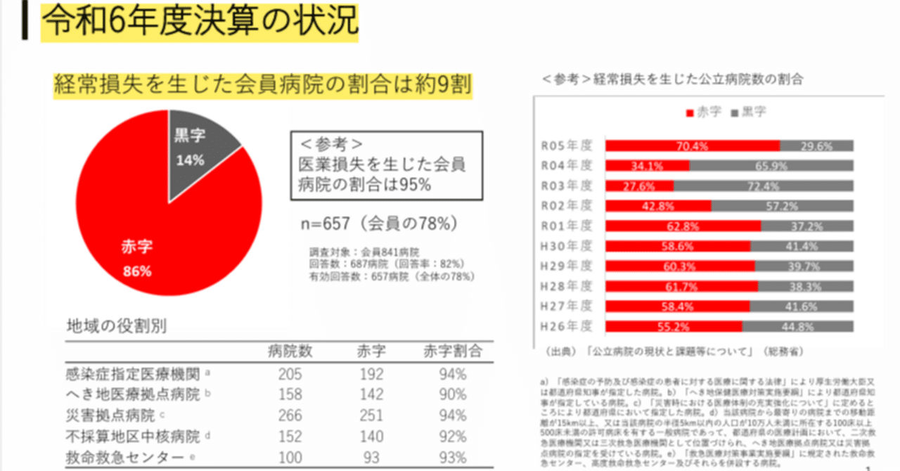 全国の公立病院の86％が「赤字」、物価高騰・人件費上昇が「病院