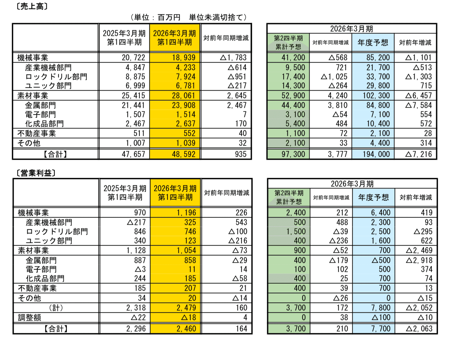古河機械金属の機械事業、25年4〜6月売上8.6%減の189億円｜kikai-news