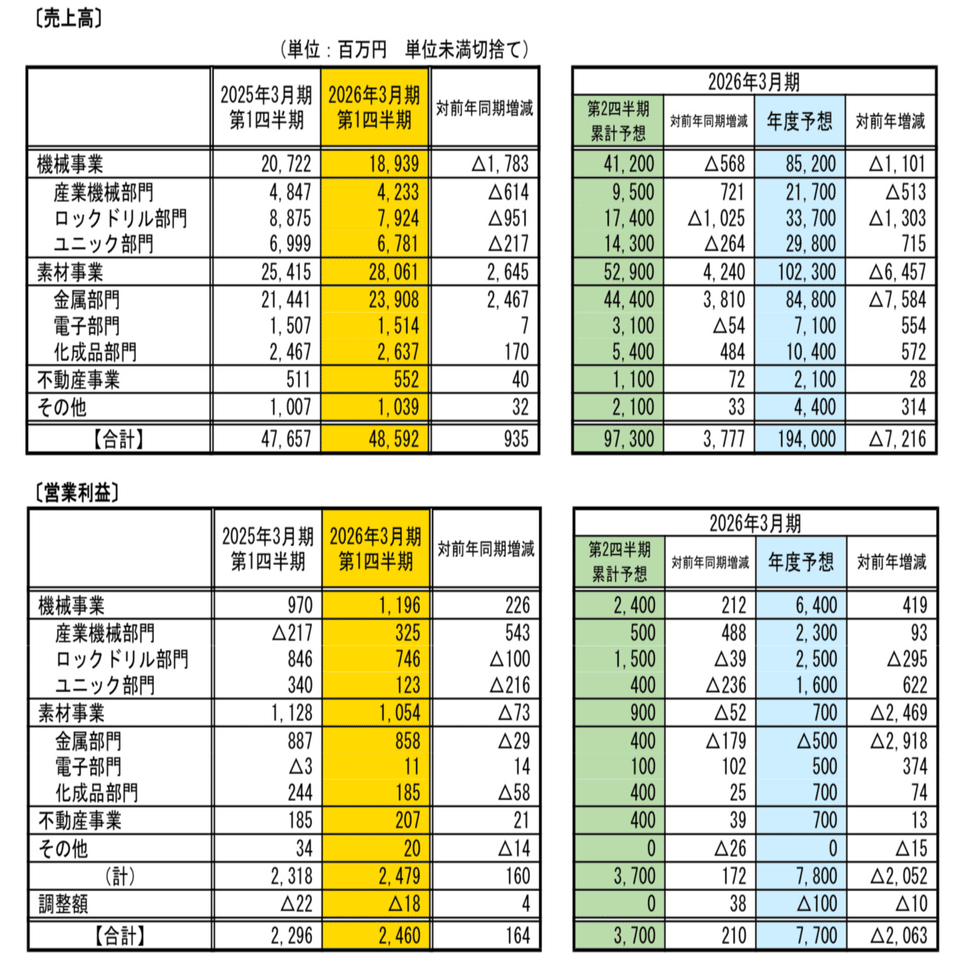 古河機械金属の機械事業、25年4〜6月売上8.6%減の189億円｜kikai-news