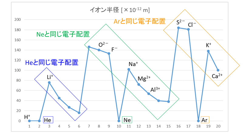 1 6 元素の周期律と周期表 おのれー Note 1 6 元素の周期律と周期表 おのれー Note