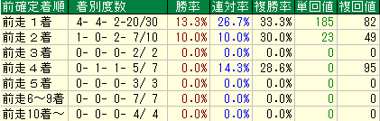 コメント 2020-03-10 204725前走着順