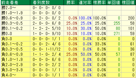 コメント 2020-03-10 204745前走着差