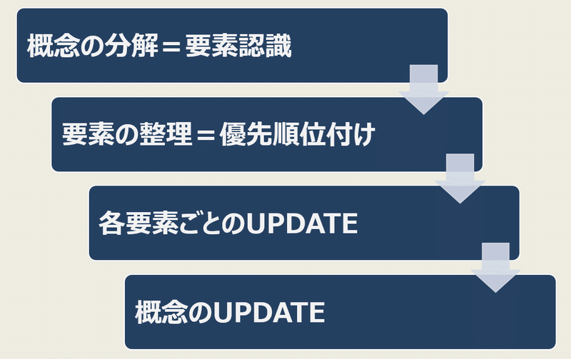 定義から考える