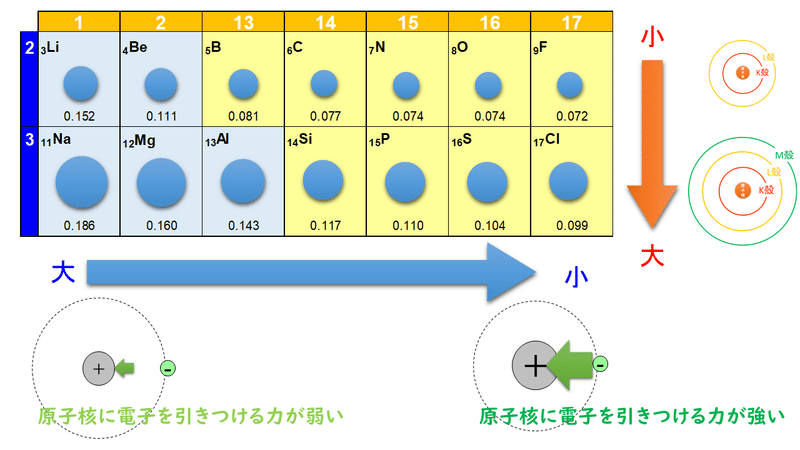 1 6 元素の周期律と周期表 おのれー Note 1 6 元素の周期律と周期表 おのれー Note