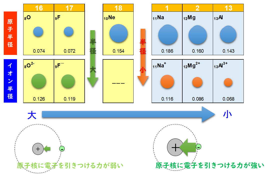周期表の原子半径