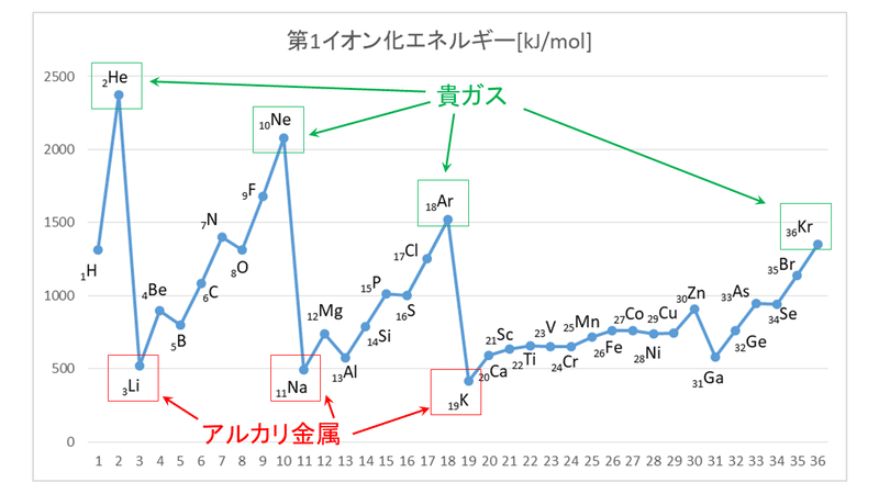1 6 元素の周期律と周期表 おのれー Note 1 6 元素の周期律と周期表 おのれー Note