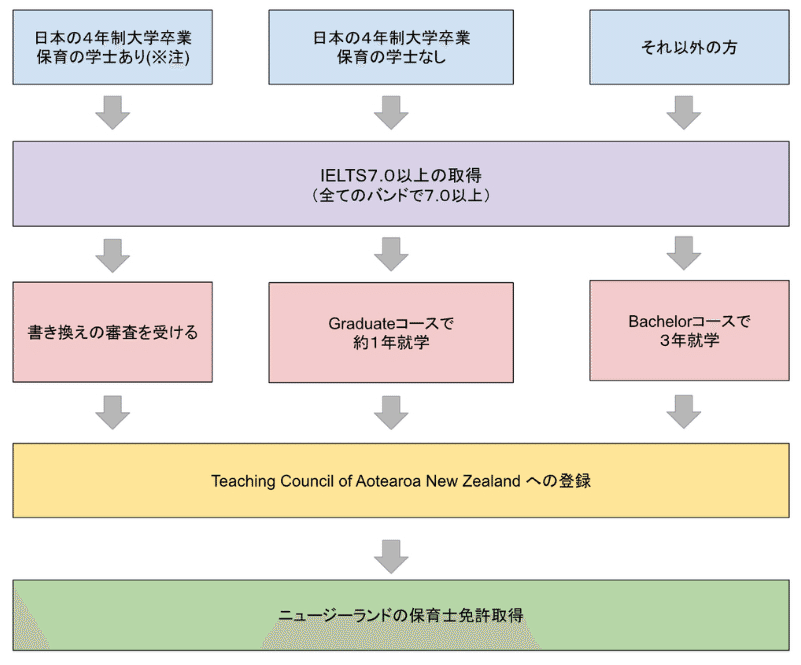 ニュージーランドで保育士になるには？｜nagi-ニュージーランドで保育