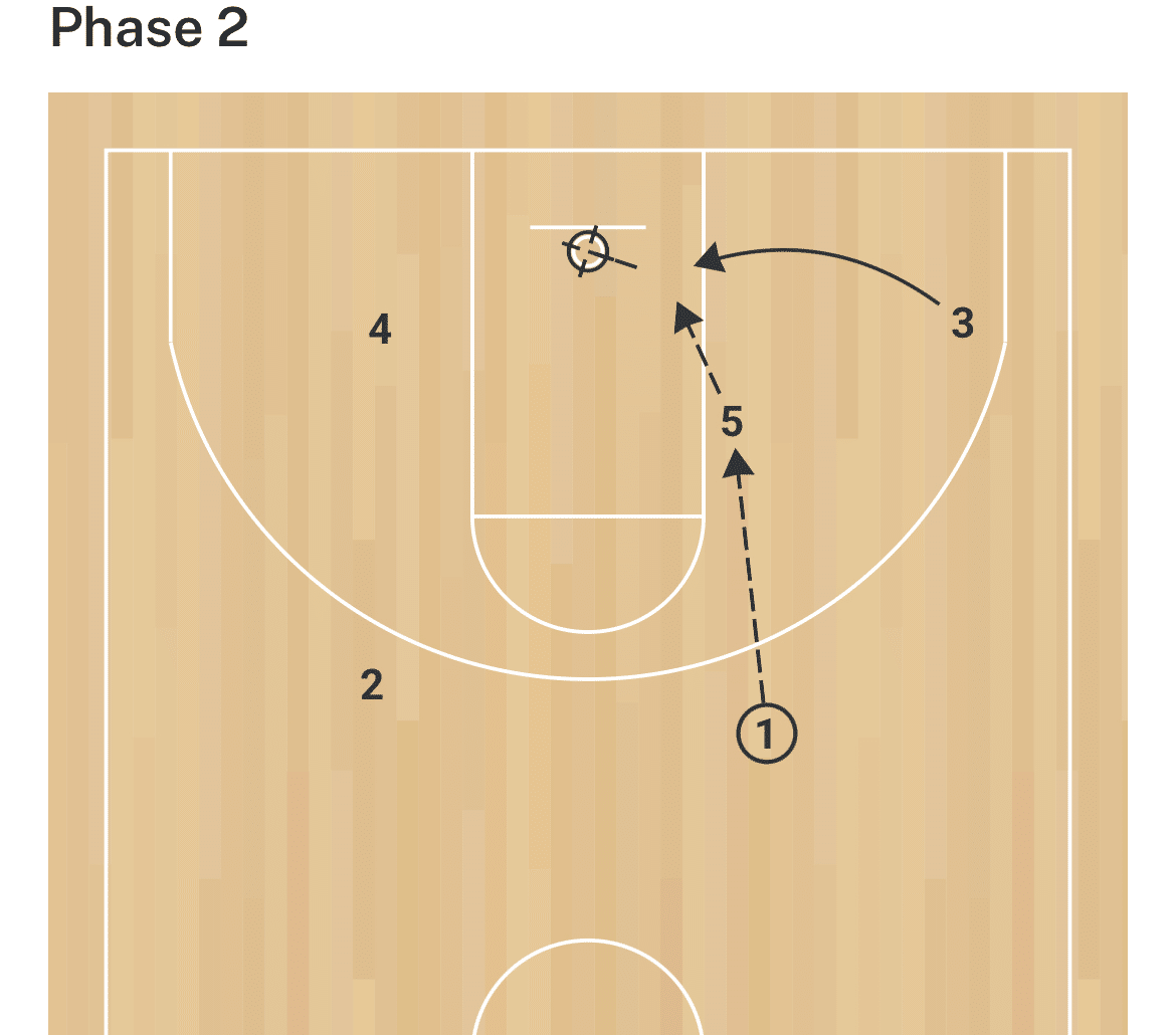 ポストエントリー(High or Low Post )からのセットオフェンス