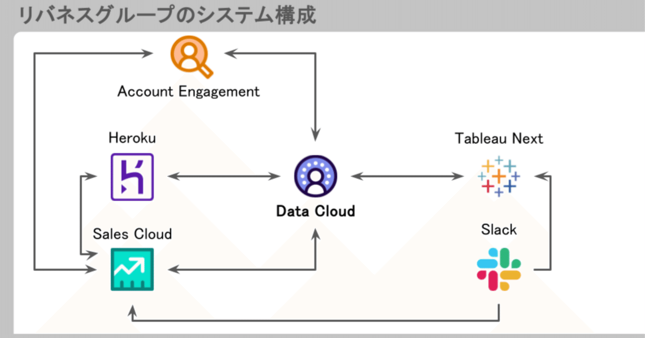 Data Cloudで実現する、Agentforce が飛び交う Next Generation