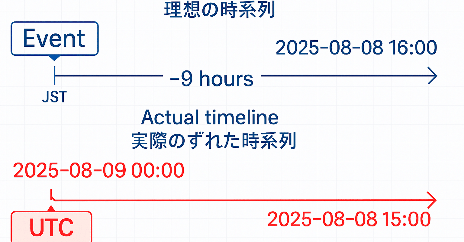 Laravel × MySQL のタイムゾーン地獄 ― 9時間ズレたDBと戦った日々｜ひであき