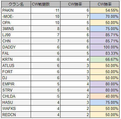 CW勝率clansort