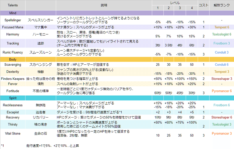 Spellbreak Cb2 0タレント一覧 あおねこ Note Spellbreak Cb2 0タレント一覧 あおねこ Note