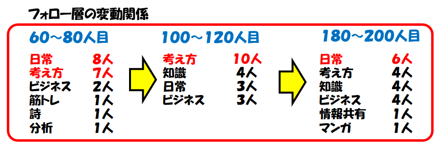 agrimanさん新規フォロワー180～200変動率