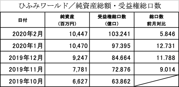 202002＿ひふみワールド_NAV_UNITS