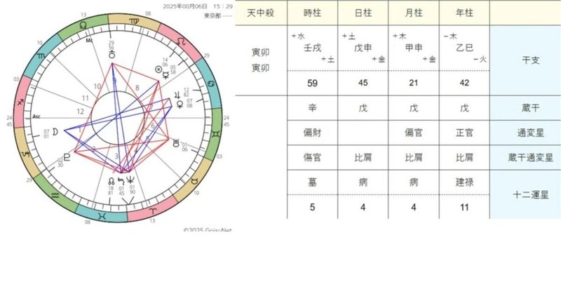 四柱推命と西洋占星術｜由良木｜note